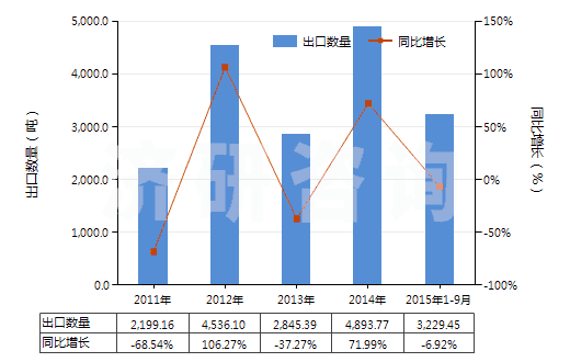 2011-2015年9月中國碳酸鈰(HS28461030)出口量及增速統(tǒng)計(jì)